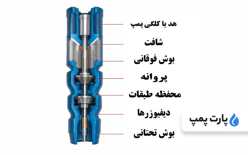 ساختار پمپ پمپیران