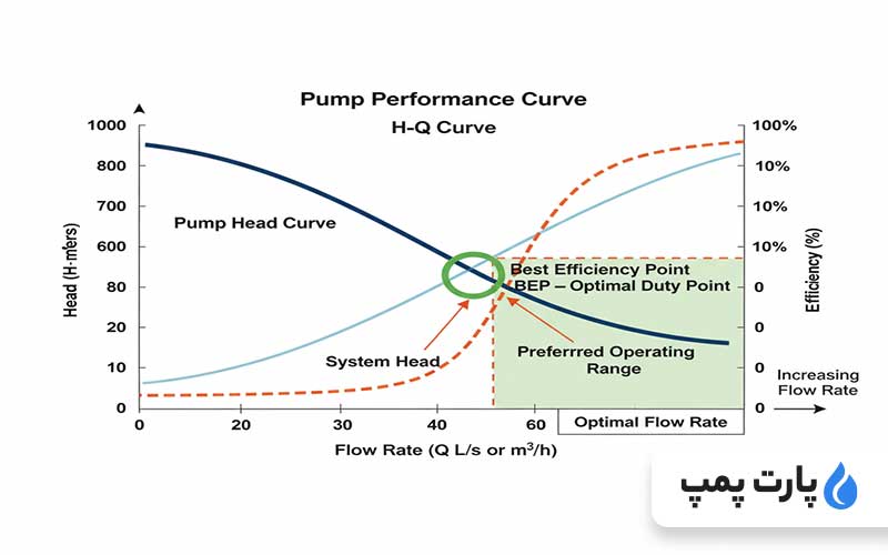 منحنی عملکرد پمپ
