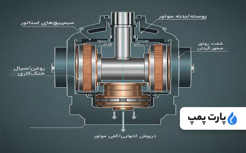 کف گرد پمپ شناور